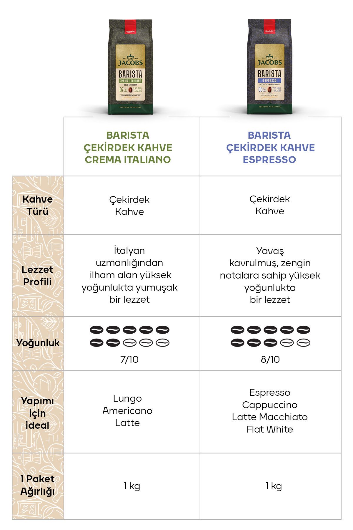 Jacobs Barista Editions Çekirdek Kahve Crema Italiano 1kg - Görsel 4